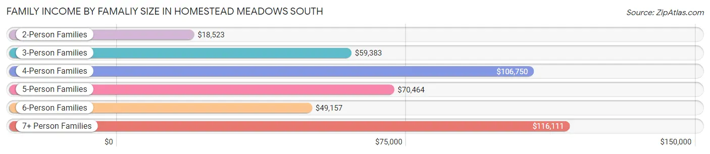 Family Income by Famaliy Size in Homestead Meadows South