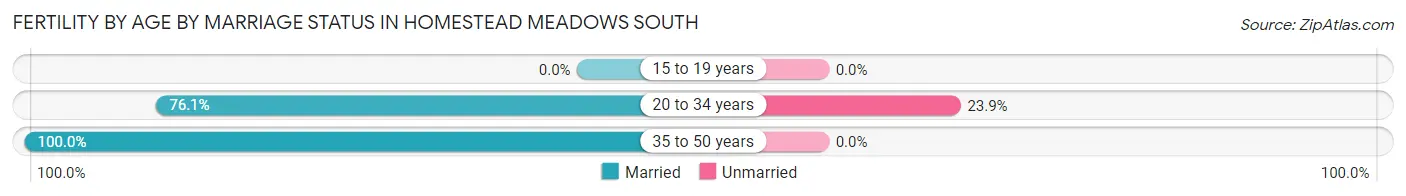 Female Fertility by Age by Marriage Status in Homestead Meadows South