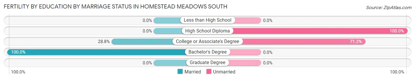 Female Fertility by Education by Marriage Status in Homestead Meadows South