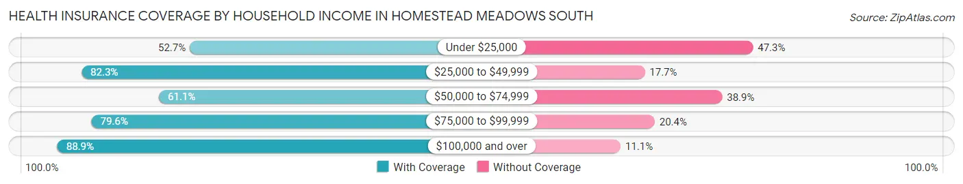 Health Insurance Coverage by Household Income in Homestead Meadows South