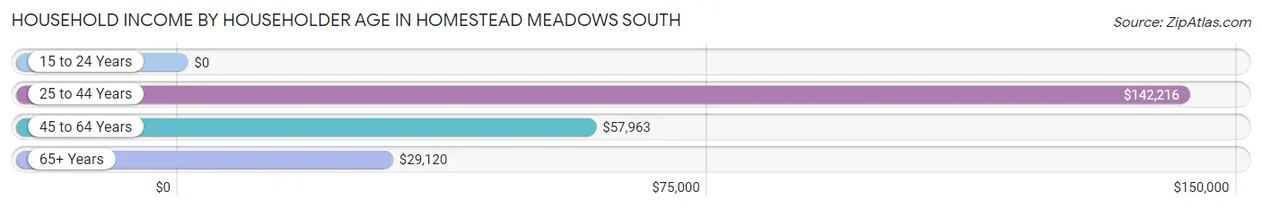 Household Income by Householder Age in Homestead Meadows South