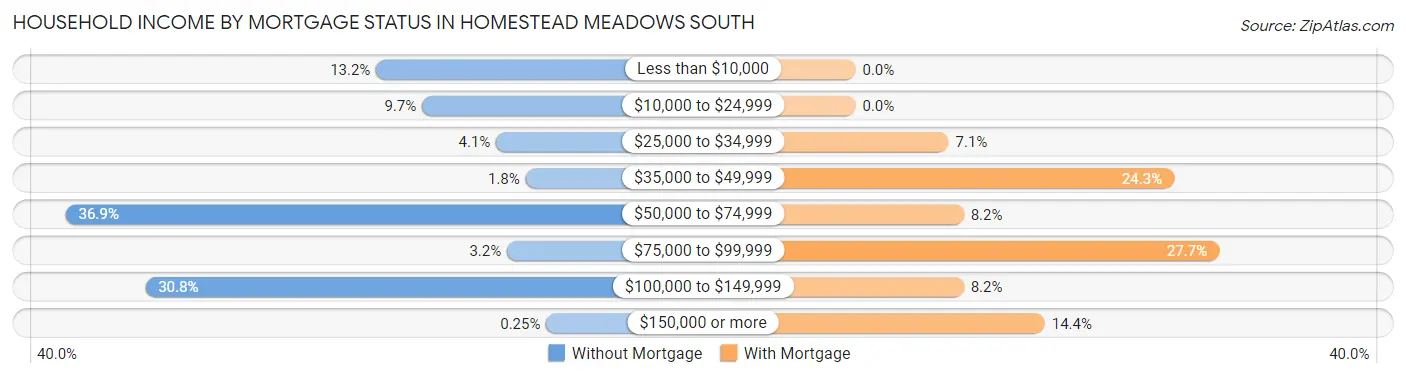 Household Income by Mortgage Status in Homestead Meadows South