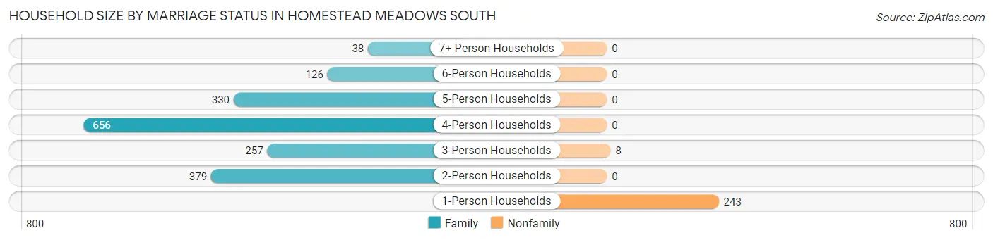 Household Size by Marriage Status in Homestead Meadows South
