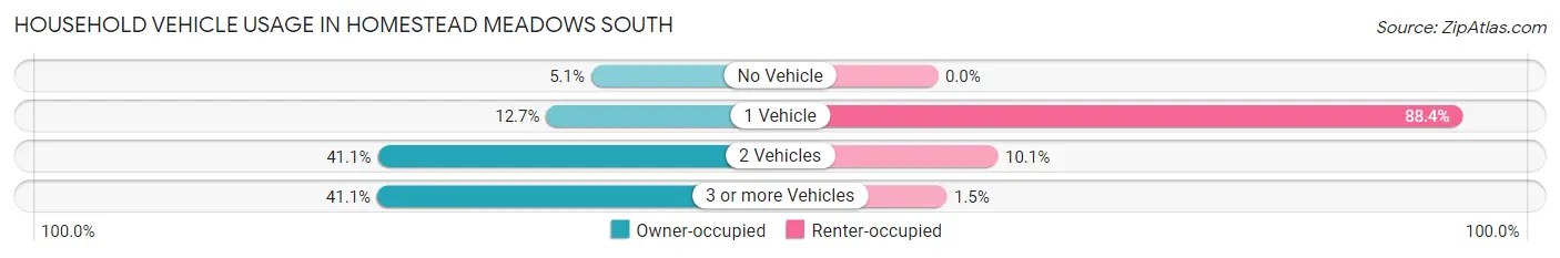 Household Vehicle Usage in Homestead Meadows South