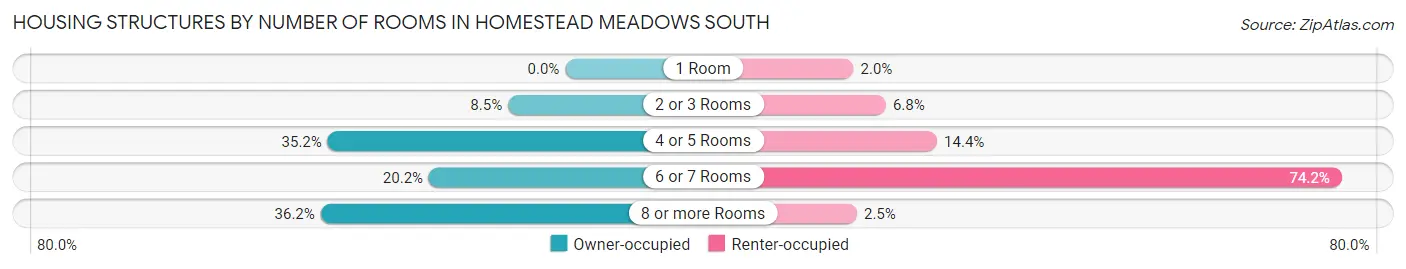Housing Structures by Number of Rooms in Homestead Meadows South