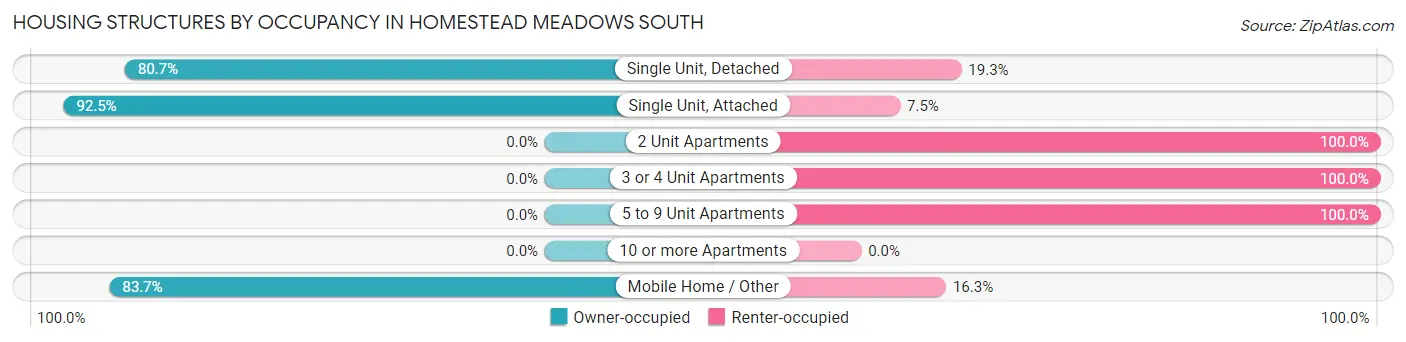 Housing Structures by Occupancy in Homestead Meadows South