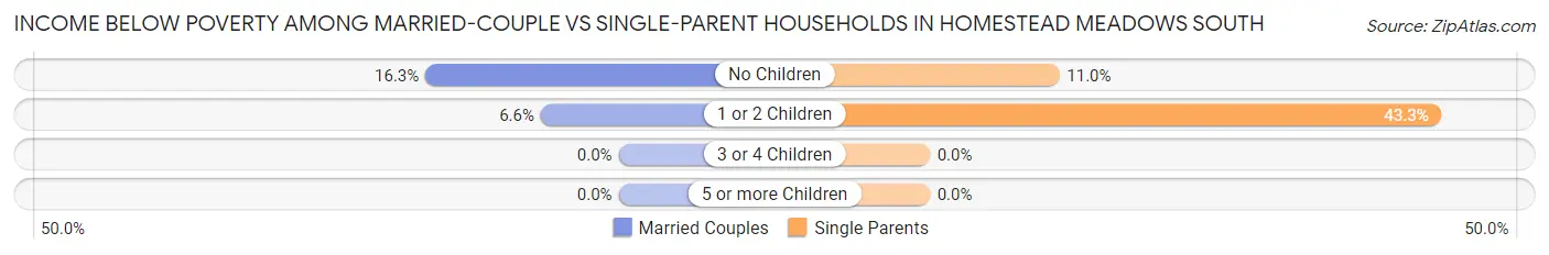 Income Below Poverty Among Married-Couple vs Single-Parent Households in Homestead Meadows South