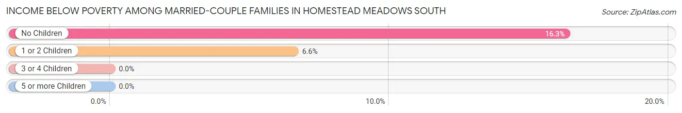 Income Below Poverty Among Married-Couple Families in Homestead Meadows South
