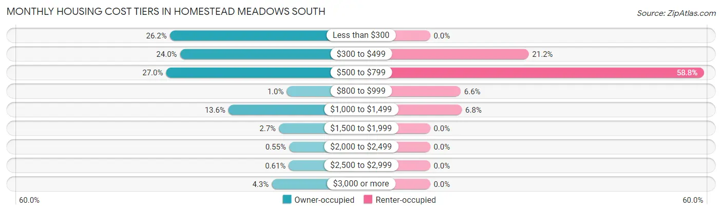 Monthly Housing Cost Tiers in Homestead Meadows South