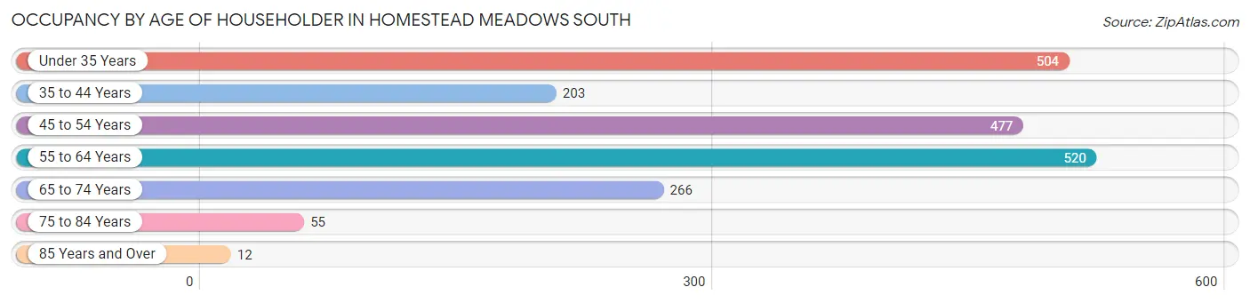 Occupancy by Age of Householder in Homestead Meadows South