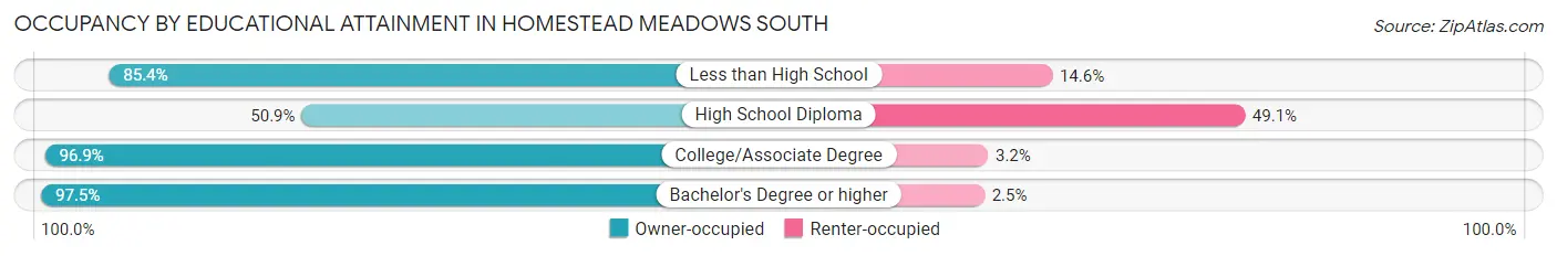 Occupancy by Educational Attainment in Homestead Meadows South