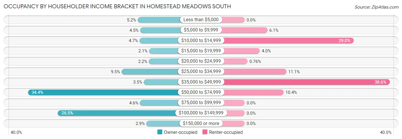 Occupancy by Householder Income Bracket in Homestead Meadows South