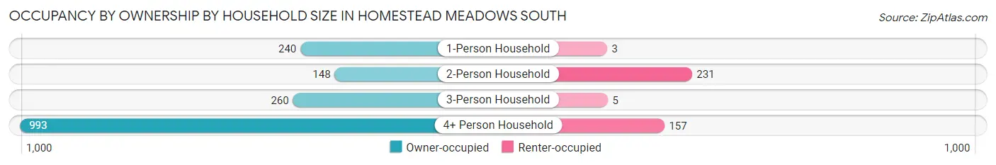Occupancy by Ownership by Household Size in Homestead Meadows South