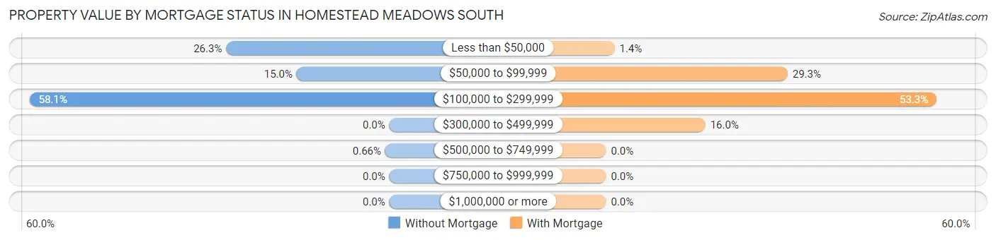 Property Value by Mortgage Status in Homestead Meadows South