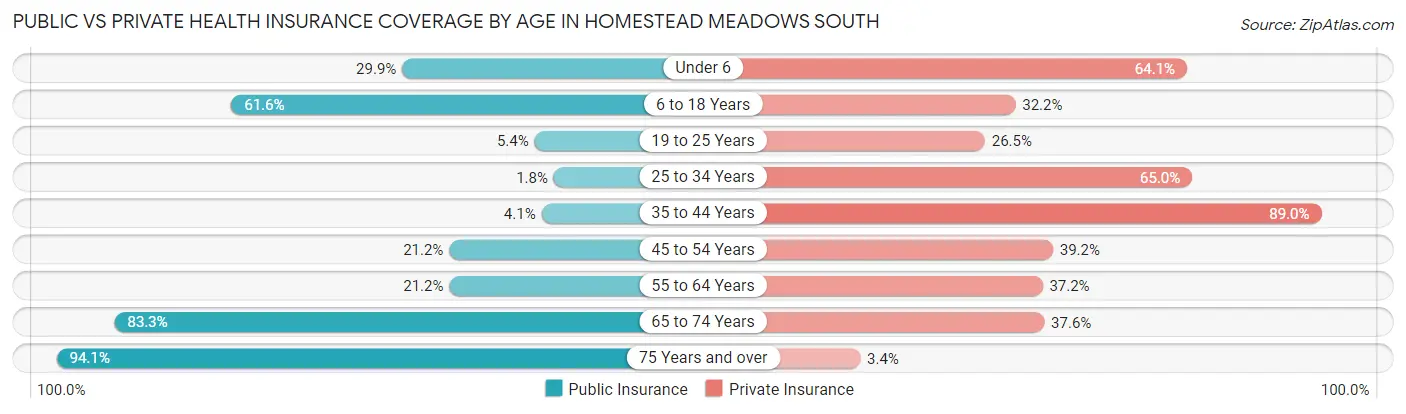 Public vs Private Health Insurance Coverage by Age in Homestead Meadows South