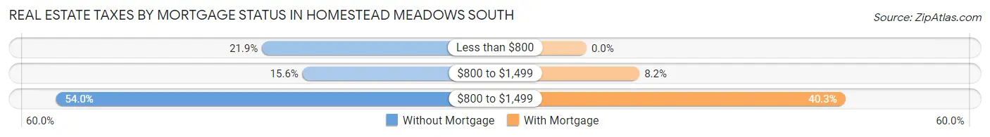 Real Estate Taxes by Mortgage Status in Homestead Meadows South