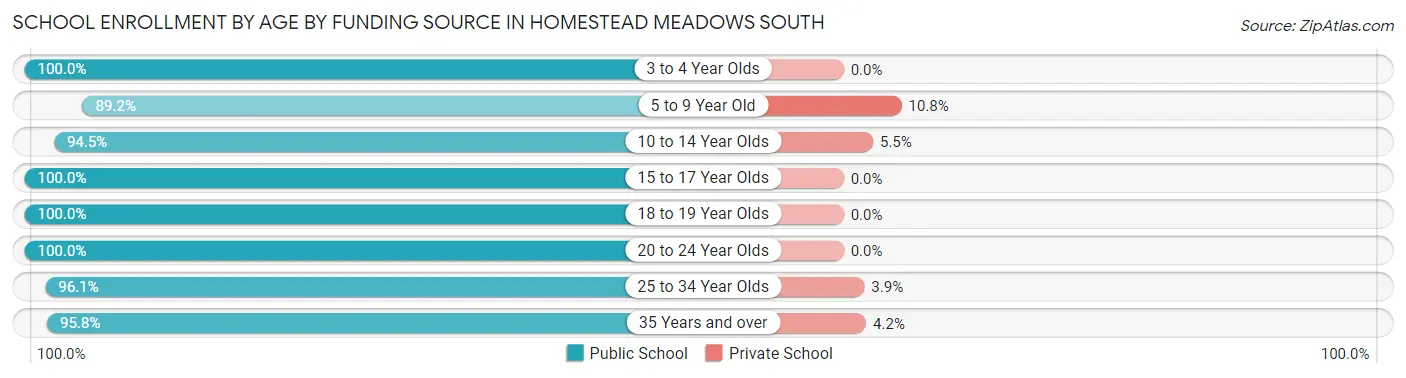 School Enrollment by Age by Funding Source in Homestead Meadows South