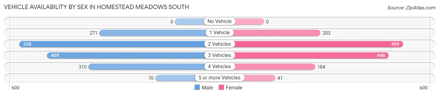 Vehicle Availability by Sex in Homestead Meadows South
