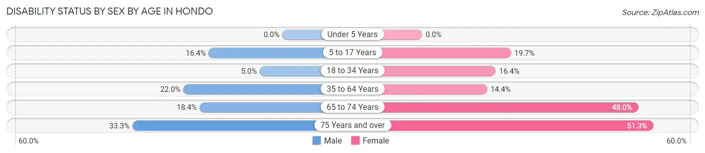 Disability Status by Sex by Age in Hondo