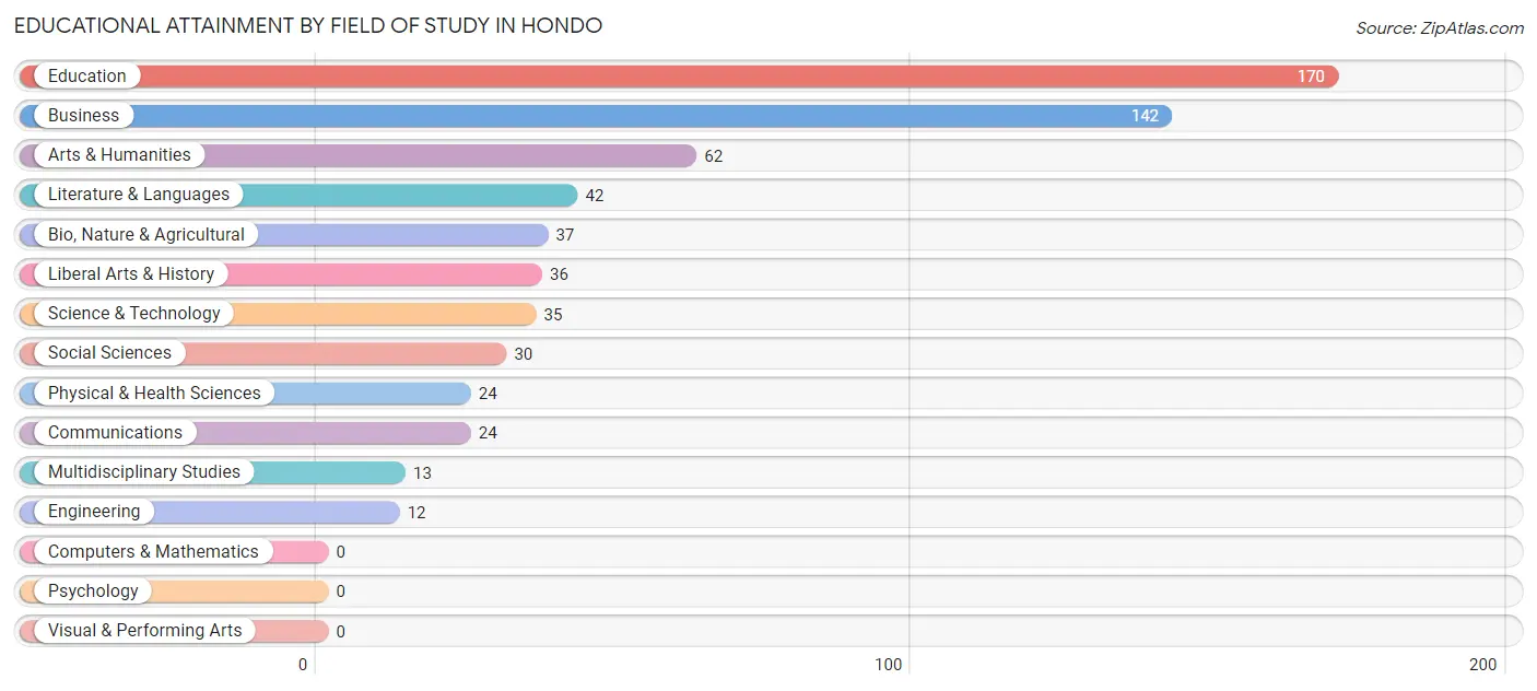 Educational Attainment by Field of Study in Hondo