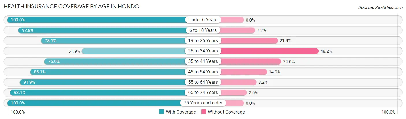 Health Insurance Coverage by Age in Hondo