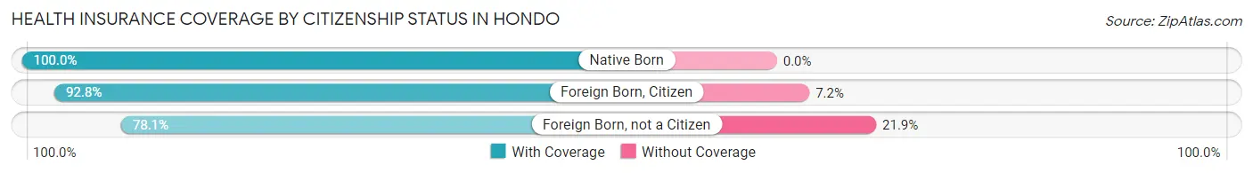 Health Insurance Coverage by Citizenship Status in Hondo