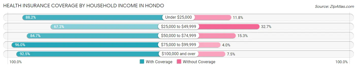 Health Insurance Coverage by Household Income in Hondo