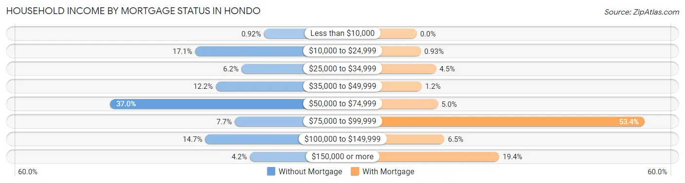 Household Income by Mortgage Status in Hondo