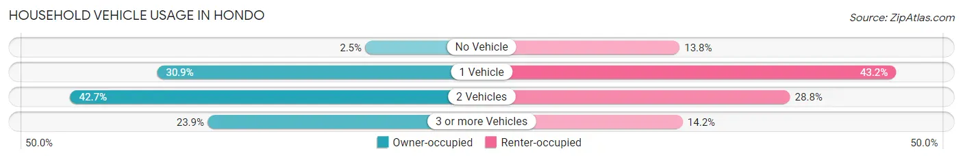 Household Vehicle Usage in Hondo