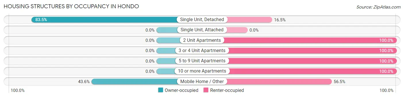 Housing Structures by Occupancy in Hondo