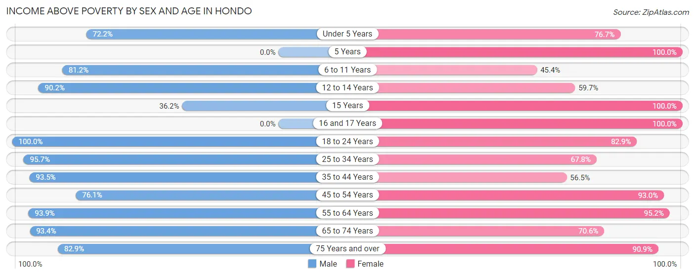 Income Above Poverty by Sex and Age in Hondo