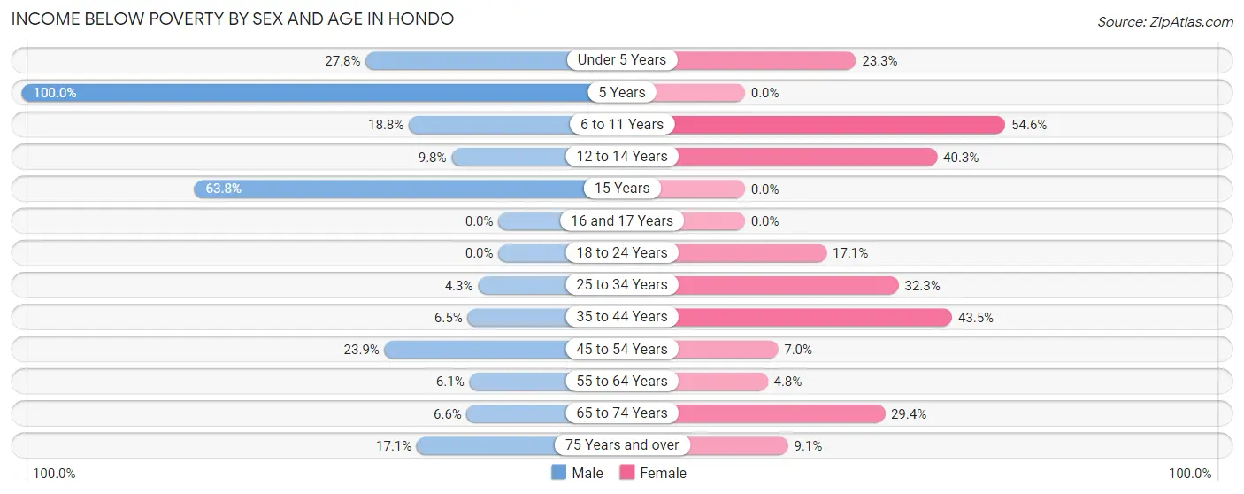 Income Below Poverty by Sex and Age in Hondo