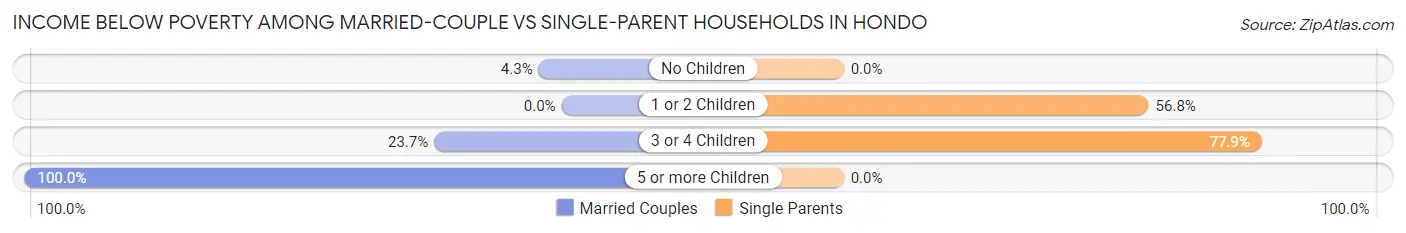 Income Below Poverty Among Married-Couple vs Single-Parent Households in Hondo