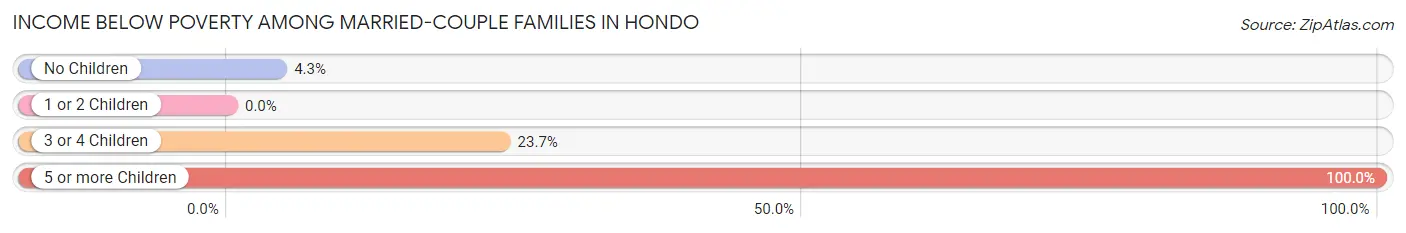 Income Below Poverty Among Married-Couple Families in Hondo