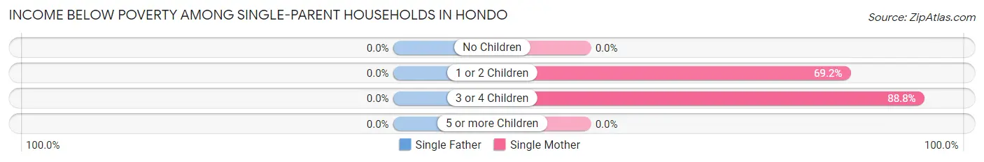 Income Below Poverty Among Single-Parent Households in Hondo