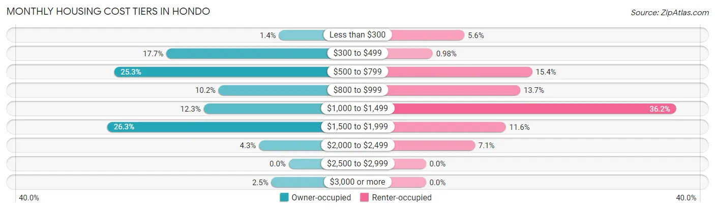 Monthly Housing Cost Tiers in Hondo