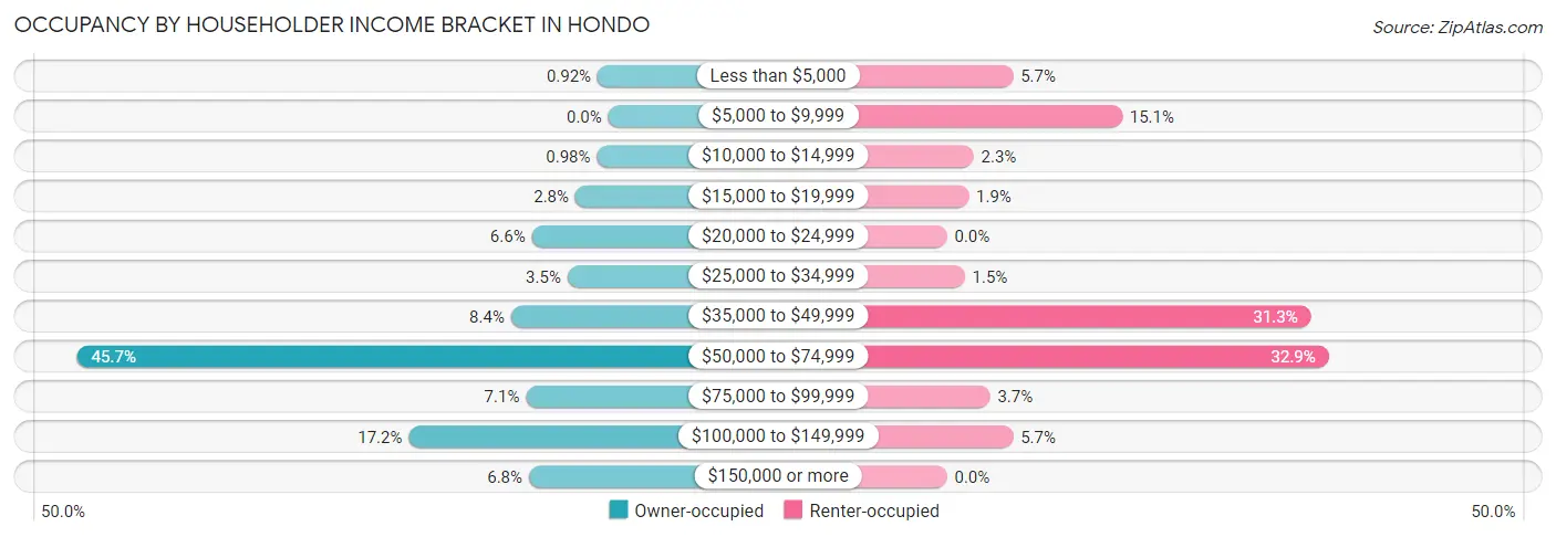 Occupancy by Householder Income Bracket in Hondo