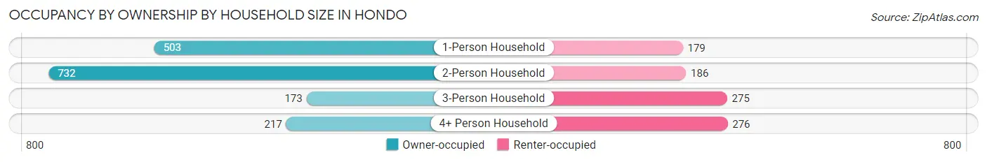 Occupancy by Ownership by Household Size in Hondo