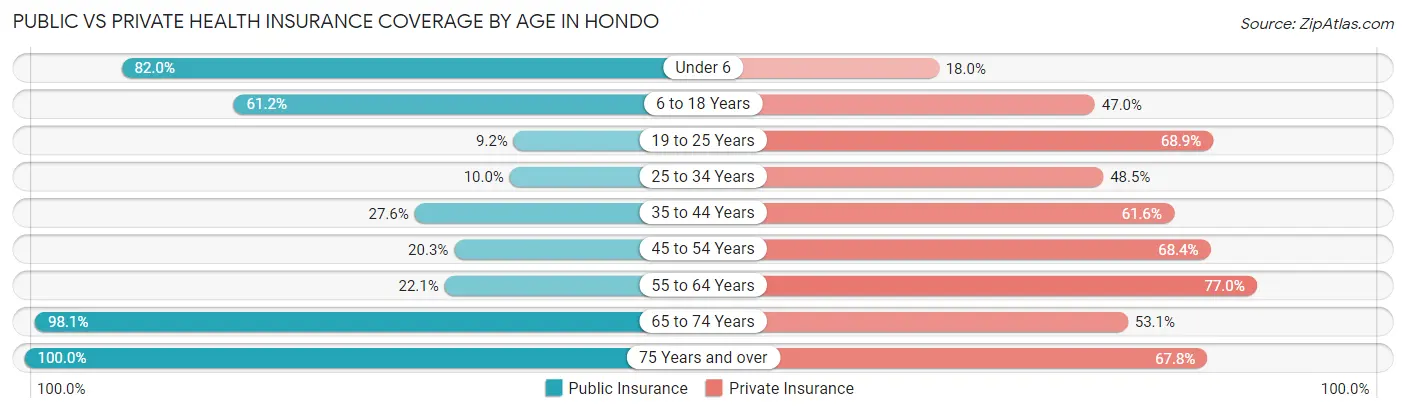 Public vs Private Health Insurance Coverage by Age in Hondo