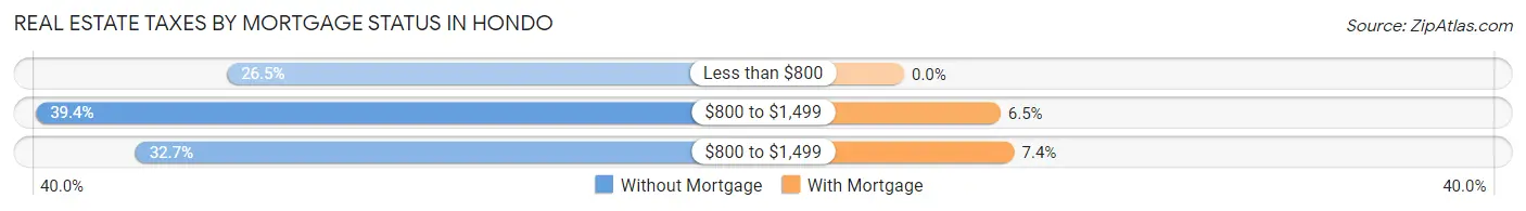 Real Estate Taxes by Mortgage Status in Hondo