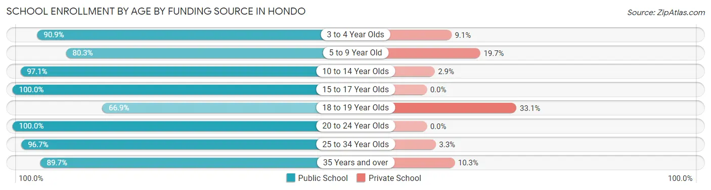 School Enrollment by Age by Funding Source in Hondo