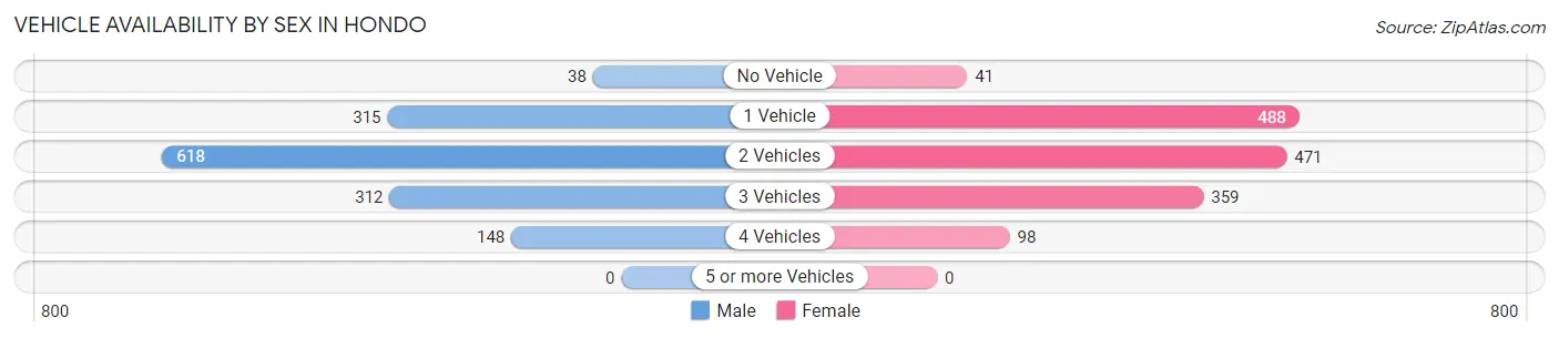 Vehicle Availability by Sex in Hondo