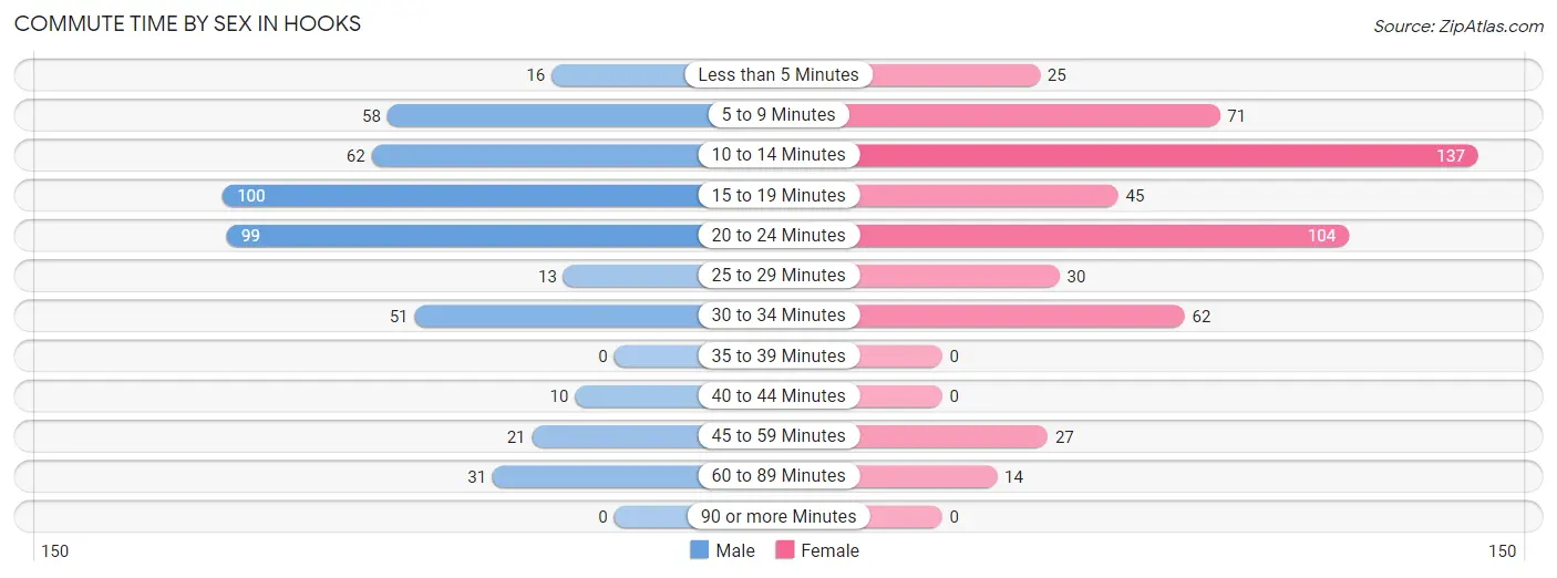 Commute Time by Sex in Hooks