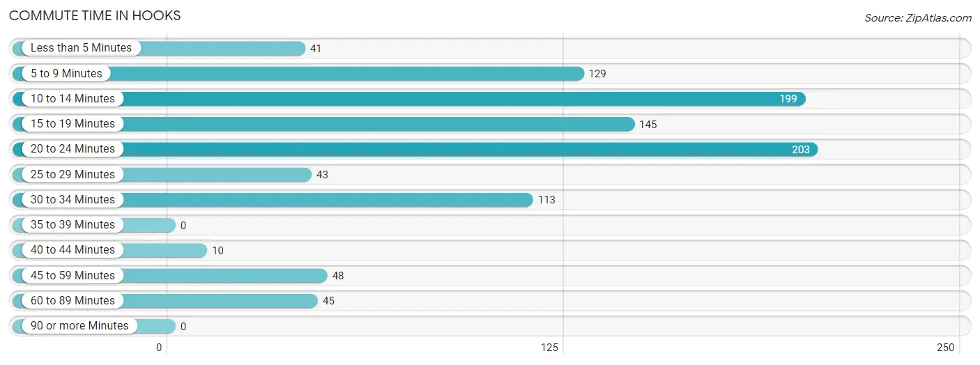 Commute Time in Hooks