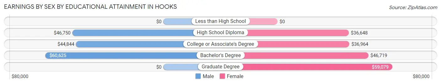 Earnings by Sex by Educational Attainment in Hooks