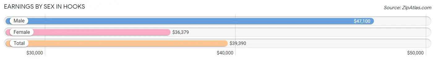 Earnings by Sex in Hooks