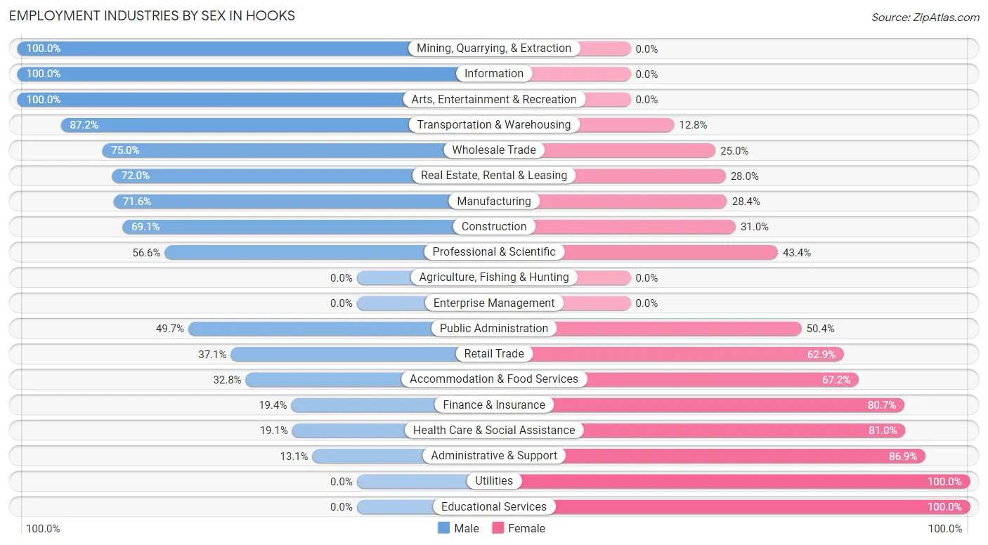 Employment Industries by Sex in Hooks