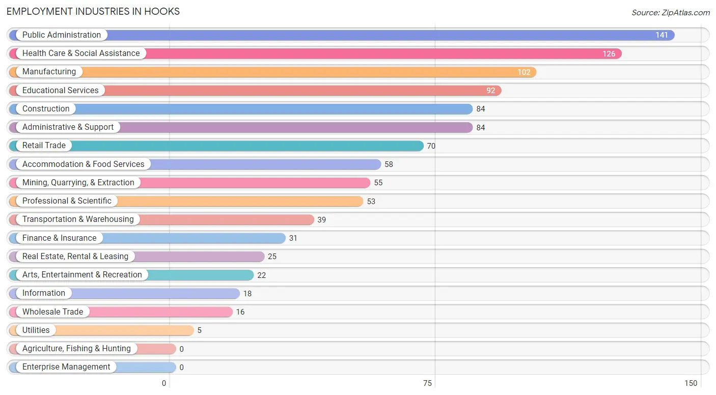 Employment Industries in Hooks