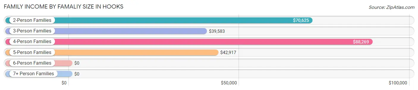 Family Income by Famaliy Size in Hooks