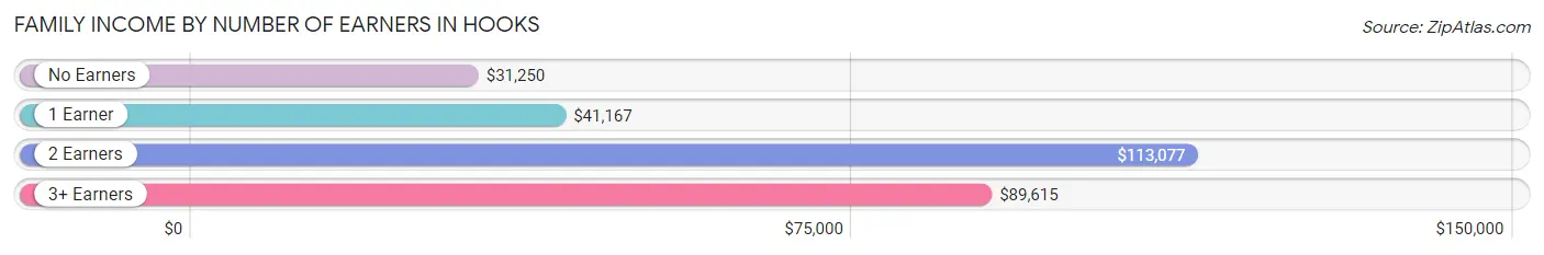 Family Income by Number of Earners in Hooks